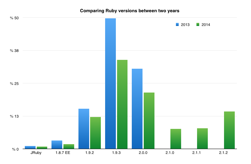 Ruby versions used on Semaphore by years