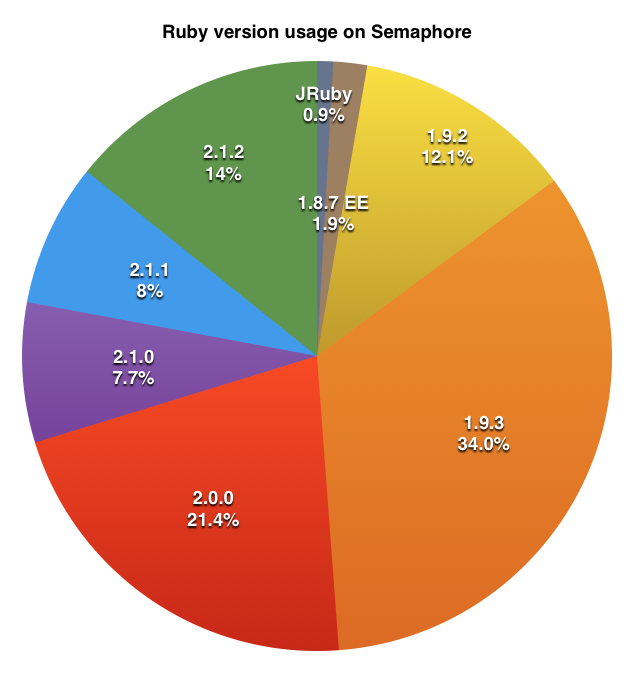 Ruby versions used on Semaphore in 2014
